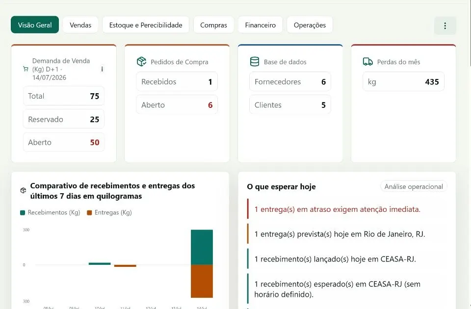 Dashboard operacional do HORTOMNIS ERP com visão do dia